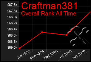 Total Graph of Craftman381
