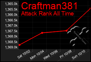 Total Graph of Craftman381