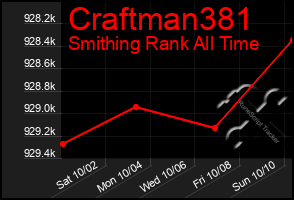 Total Graph of Craftman381