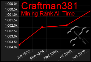 Total Graph of Craftman381