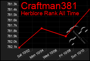 Total Graph of Craftman381
