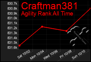 Total Graph of Craftman381