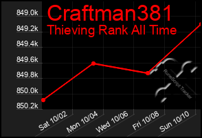 Total Graph of Craftman381