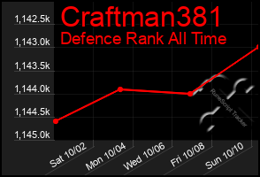 Total Graph of Craftman381