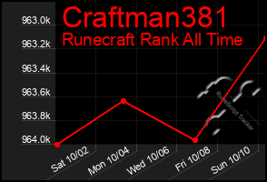 Total Graph of Craftman381