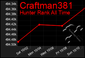 Total Graph of Craftman381