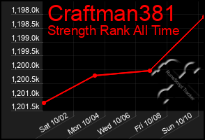 Total Graph of Craftman381