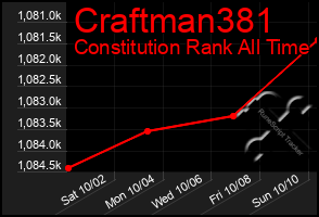 Total Graph of Craftman381