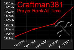 Total Graph of Craftman381