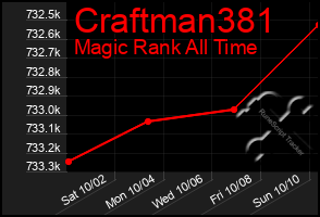 Total Graph of Craftman381