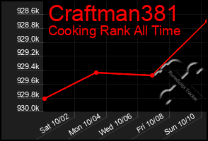 Total Graph of Craftman381