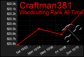 Total Graph of Craftman381
