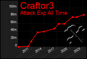 Total Graph of Craftor3