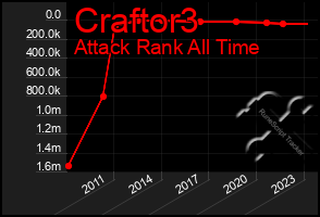 Total Graph of Craftor3