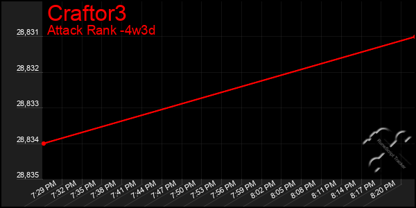 Last 31 Days Graph of Craftor3