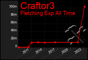 Total Graph of Craftor3