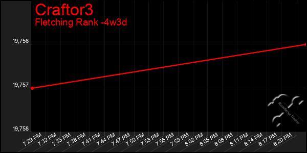 Last 31 Days Graph of Craftor3