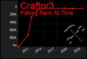 Total Graph of Craftor3