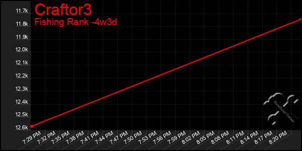 Last 31 Days Graph of Craftor3