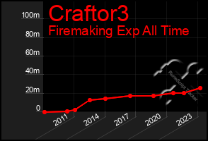 Total Graph of Craftor3