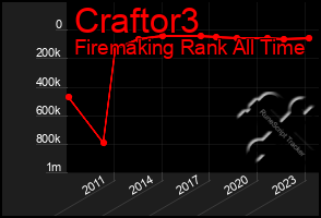 Total Graph of Craftor3