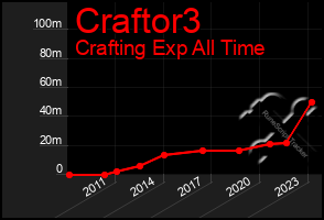 Total Graph of Craftor3