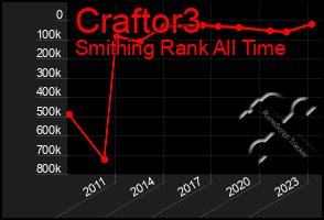 Total Graph of Craftor3