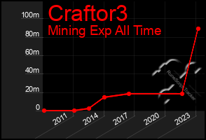 Total Graph of Craftor3