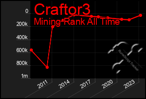 Total Graph of Craftor3