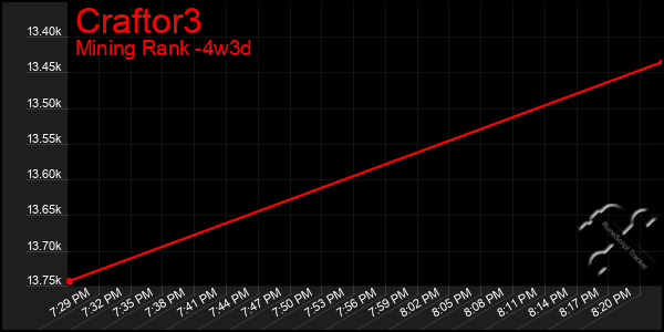 Last 31 Days Graph of Craftor3