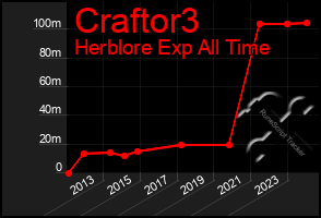 Total Graph of Craftor3