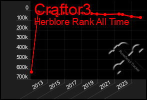 Total Graph of Craftor3