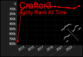 Total Graph of Craftor3