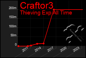 Total Graph of Craftor3