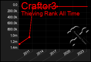 Total Graph of Craftor3