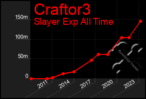 Total Graph of Craftor3