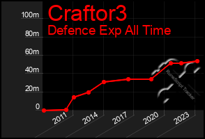 Total Graph of Craftor3