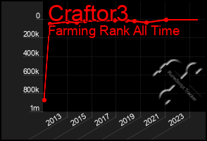 Total Graph of Craftor3