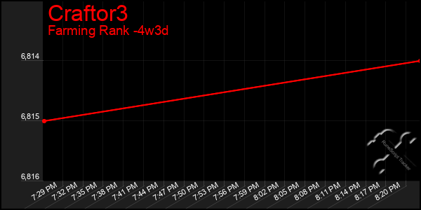 Last 31 Days Graph of Craftor3