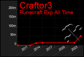 Total Graph of Craftor3