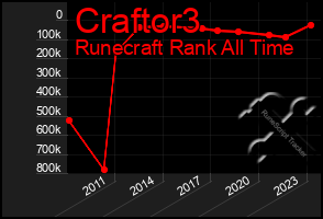 Total Graph of Craftor3