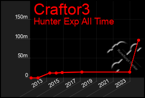 Total Graph of Craftor3