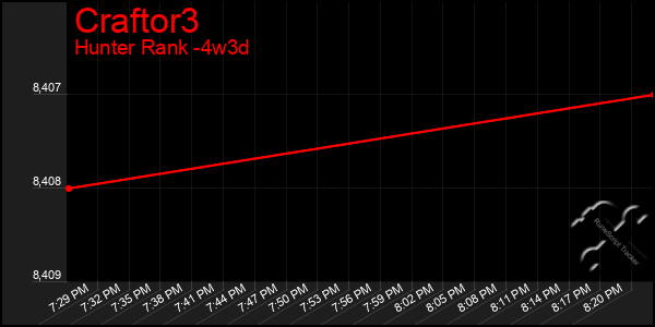 Last 31 Days Graph of Craftor3