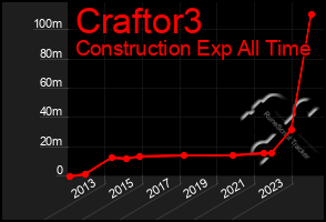 Total Graph of Craftor3