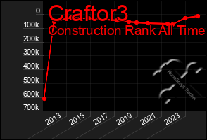 Total Graph of Craftor3