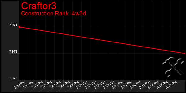 Last 31 Days Graph of Craftor3