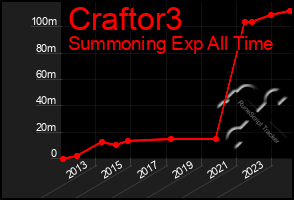Total Graph of Craftor3
