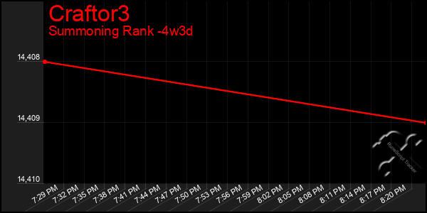 Last 31 Days Graph of Craftor3