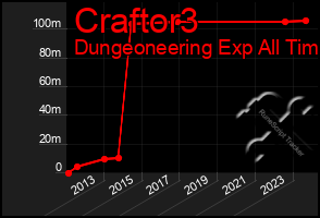 Total Graph of Craftor3