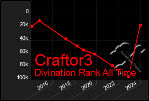 Total Graph of Craftor3